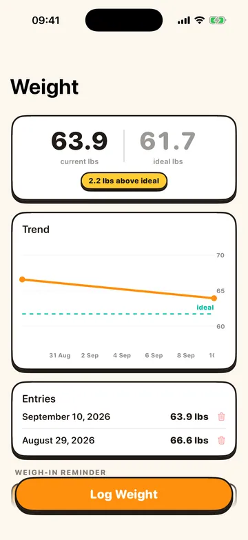 The weight screen: 63.9 lbs current against 61.7 lbs ideal, a trend chart sloping down toward the ideal line, and a weigh-in reminder.